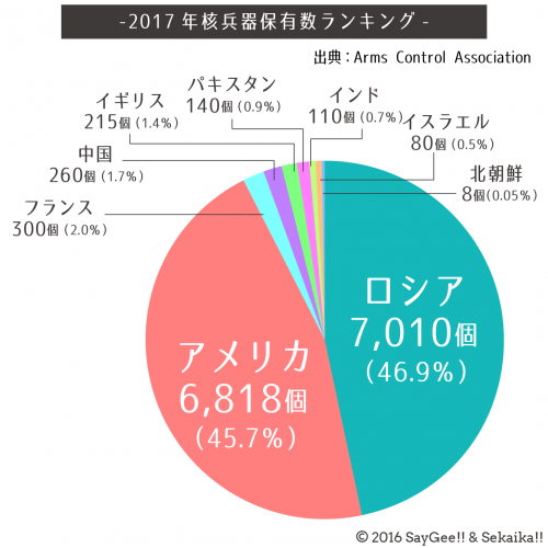 核兵器は世界にOO発！？核兵器保有数ランキング！〜現在の核兵器事情を、わかりやすく解説！〜 Sekaika!![セカイカ！] 国際情勢の基礎から最新ニュースまで、わかりやすく解説！