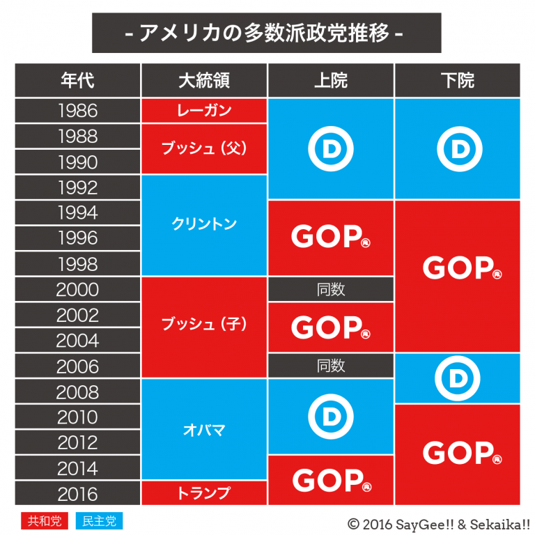 共和党？民主党とは？トランプ政権の鍵は「アメリカ議会」だ！ 〜アメリカの政党の違いや歴史をわかりやすく解説！〜 Sekaika!![セカイ